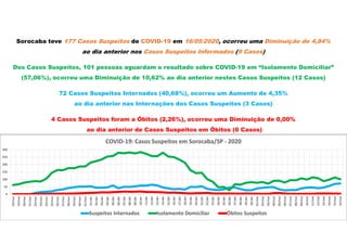 Sorocaba teve 177 Casos Suspeitos de COVID-19 em 16/05/2020, ocorreu uma Diminuição de 4,84%
ao dia anterior nos Casos Suspeitos Informados (9 Casos)
Dos Casos Suspeitos, 101 pessoas aguardam o resultado sobre COVID-19 em “Isolamento Domiciliar”
(57,06%), ocorreu uma Diminuição de 10,62% ao dia anterior nestes Casos Suspeitos (12 Casos)
72 Casos Suspeitos Internados (40,68%), ocorreu um Aumento de 4,35%
ao dia anterior nas Internações dos Casos Suspeitos (3 Casos)
4 Casos Suspeitos foram a Óbitos (2,26%), ocorreu uma Diminuição de 0,00%
ao dia anterior de Casos Suspeitos em Óbitos (0 Casos)
0
50
100
150
200
250
300
18/mar
19/mar
20/mar
21/mar
22/mar
23/mar
24/mar
25/mar
26/mar
27/mar
28/mar
29/mar
30/mar
31/mar
01/abr
02/abr
03/abr
04/abr
05/abr
06/abr
07/abr
08/abr
09/abr
10/abr
11/abr
12/abr
13/abr
14/abr
15/abr
16/abr
17/abr
18/abr
19/abr
20/abr
21/abr
22/abr
23/abr
24/abr
25/abr
26/abr
27/abr
28/abr
29/abr
30/abr
01/mai
02/mai
03/mai
04/mai
05/mai
06/mai
07/mai
08/mai
09/mai
10/mai
11/mai
12/mai
13/mai
14/mai
15/mai
16/mai
COVID-19: Casos Suspeitos em Sorocaba/SP - 2020
Suspeitos Internados Isolamento Domiciliar Óbitos Suspeitos
 