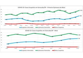39 43 47 48
33
26 28 28
39
45 46
40
45
56
69
77
82
71
90 91
79
95 94
107
99
114
108
88
98
113
4 3 3 7 8 5 3 3 3 3 3 5 5 5 40
20
40
60
80
100
120
01/mai 02/mai 03/mai 04/mai 05/mai 06/mai 07/mai 08/mai 09/mai 10/mai 11/mai 12/mai 13/mai 14/mai 15/mai
COVID-19: Casos Suspeitos em Sorocaba/SP – Primeira Quinzena de Maio
Suspeitos Internados Isolamento Domiciliar Óbitos Suspeitos
28
39
45 46
40
45
56
69 72
94
107
99
114
108
88
98
113
101
3 3 3 3 5 5 5 4 40
20
40
60
80
100
120
08/mai 09/mai 10/mai 11/mai 12/mai 13/mai 14/mai 15/mai 16/mai
COVID-19: Casos Suspeitos em Sorocaba/SP - Maio
Suspeitos Internados Isolamento Domiciliar Óbitos Suspeitos
 
