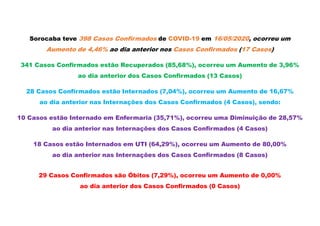 Sorocaba teve 398 Casos Confirmados de COVID-19 em 16/05/2020, ocorreu um
Aumento de 4,46% ao dia anterior nos Casos Confirmados (17 Casos)
341 Casos Confirmados estão Recuperados (85,68%), ocorreu um Aumento de 3,96%
ao dia anterior dos Casos Confirmados (13 Casos)
28 Casos Confirmados estão Internados (7,04%), ocorreu um Aumento de 16,67%
ao dia anterior nas Internações dos Casos Confirmados (4 Casos), sendo:
10 Casos estão Internado em Enfermaria (35,71%), ocorreu uma Diminuição de 28,57%
ao dia anterior nas Internações dos Casos Confirmados (4 Casos)
18 Casos estão Internados em UTI (64,29%), ocorreu um Aumento de 80,00%
ao dia anterior nas Internações dos Casos Confirmados (8 Casos)
29 Casos Confirmados são Óbitos (7,29%), ocorreu um Aumento de 0,00%
ao dia anterior dos Casos Confirmados (0 Casos)
 