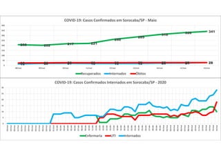 208 202 217 221
260
285
310
328 341
15 20 21 19 19 19 23 24 2825 26 28 28 28 29 29 29 29
0
50
100
150
200
250
300
350
400
08/mai 09/mai 10/mai 11/mai 12/mai 13/mai 14/mai 15/mai 16/mai
COVID-19: Casos Confirmados em Sorocaba/SP - Maio
Recuperados Internados Óbitos
0
5
10
15
20
25
30
18/mar
19/mar
20/mar
21/mar
22/mar
23/mar
24/mar
25/mar
26/mar
27/mar
28/mar
29/mar
30/mar
31/mar
01/abr
02/abr
03/abr
04/abr
05/abr
06/abr
07/abr
08/abr
09/abr
10/abr
11/abr
12/abr
13/abr
14/abr
15/abr
16/abr
17/abr
18/abr
19/abr
20/abr
21/abr
22/abr
23/abr
24/abr
25/abr
26/abr
27/abr
28/abr
29/abr
30/abr
01/mai
02/mai
03/mai
04/mai
05/mai
06/mai
07/mai
08/mai
09/mai
10/mai
11/mai
12/mai
13/mai
14/mai
15/mai
16/mai
COVID-19: Casos Confirmados Internados em Sorocaba/SP - 2020
Enfermaria UTI Internados
 