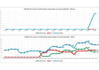 0 0 0 0 0 0 0 0 0 0 0 0 0
8
0 0 0 0 0 0 0 0 0 0 0 0 0 00 0 0 0 0 0 0 0 0 0 0 0 0
8
0
1
2
3
4
5
6
7
8
9
18/mar 19/mar 20/mar 21/mar 22/mar 23/mar 24/mar 25/mar 26/mar 27/mar 28/mar 29/mar 30/mar 31/mar
COVID-19: Casos Confirmados Internados em Sorocaba/SP - Março
Enfermaria UTI Internados
8 8
9 9 9
5 5
6
7 7 7 7
1 1 1
4 4 4
5
8 8
7 7
9 9 9
11
7
6 6
0 0 0 0 0 0 0 0 0 0 0 0
5 5
8 8 8
7
6 6 6 6
3
7 7 7 7
8 8 88 8
9 9 9
5 5
6
7 7 7 7
6 6
9
12 12
11 11
14 14
13
10
16 16 16
18
15
14 14
0
2
4
6
8
10
12
14
16
18
20
01/abr 02/abr 03/abr 04/abr 05/abr 06/abr 07/abr 08/abr 09/abr 10/abr 11/abr 12/abr 13/abr 14/abr 15/abr 16/abr 17/abr 18/abr 19/abr 20/abr 21/abr 22/abr 23/abr 24/abr 25/abr 26/abr 27/abr 28/abr 29/abr 30/abr
COVID-19: Casos Confirmados Internados em Sorocaba/SP - Abril
Enfermaria UTI Internados
 