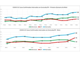 5 6 5 5 5
8 7 6
11 11 10
12 12
14 14
8 8
6 7 6
8 8 9 9 10 9
7 7
9 10
13 14
11 12 11
16 15 15
20 21
19 19 19
23 24
0
5
10
15
20
25
30
01/mai 02/mai 03/mai 04/mai 05/mai 06/mai 07/mai 08/mai 09/mai 10/mai 11/mai 12/mai 13/mai 14/mai 15/mai
COVID-19: Casos Confirmados Internados em Sorocaba/SP – Primeira Quinzena de Maio
Enfermaria UTI Internados
6
11 11 10
12 12
14 14
109 9 10 9
7 7
9 10
18
15
20 21
19 19 19
23 24
28
0
5
10
15
20
25
30
08/mai 09/mai 10/mai 11/mai 12/mai 13/mai 14/mai 15/mai 16/mai
COVID-19: Casos Confirmados Internados em Sorocaba/SP - Maio
Enfermaria UTI Internados
 