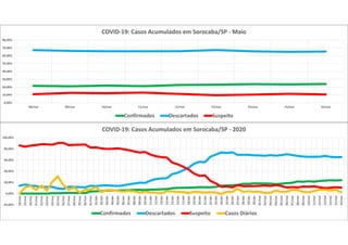 0,00%
10,00%
20,00%
30,00%
40,00%
50,00%
60,00%
70,00%
80,00%
08/mai 09/mai 10/mai 11/mai 12/mai 13/mai 14/mai 15/mai 16/mai
COVID-19: Casos Acumulados em Sorocaba/SP - Maio
Confirmados Descartados Suspeito
-20,00%
0,00%
20,00%
40,00%
60,00%
80,00%
100,00%
18/mar
19/mar
20/mar
21/mar
22/mar
23/mar
24/mar
25/mar
26/mar
27/mar
28/mar
29/mar
30/mar
31/mar
01/abr
02/abr
03/abr
04/abr
05/abr
06/abr
07/abr
08/abr
09/abr
10/abr
11/abr
12/abr
13/abr
14/abr
15/abr
16/abr
17/abr
18/abr
19/abr
20/abr
21/abr
22/abr
23/abr
24/abr
25/abr
26/abr
27/abr
28/abr
29/abr
30/abr
01/mai
02/mai
03/mai
04/mai
05/mai
06/mai
07/mai
08/mai
09/mai
10/mai
11/mai
12/mai
13/mai
14/mai
15/mai
16/mai
COVID-19: Casos Acumulados em Sorocaba/SP - 2020
Confirmados Descartados Suspeito Casos Diários
 