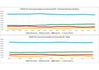 0,00%
10,00%
20,00%
30,00%
40,00%
50,00%
60,00%
70,00%
80,00%
01/mai 02/mai 03/mai 04/mai 05/mai 06/mai 07/mai 08/mai 09/mai 10/mai 11/mai 12/mai 13/mai 14/mai 15/mai
COVID-19: Casos Acumulados em Sorocaba/SP – Primeira Quinzena de Maio
Confirmados Descartados Suspeito Casos Diários
0,00%
10,00%
20,00%
30,00%
40,00%
50,00%
60,00%
70,00%
80,00%
08/mai 09/mai 10/mai 11/mai 12/mai 13/mai 14/mai 15/mai 16/mai
COVID-19: Casos Acumulados em Sorocaba/SP - Maio
Confirmados Descartados Suspeito Casos Diários
 