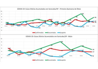 4 0 1 0
13 16 20
40
0
18
2
39
26 29
1918
2
18
25
30
41
31
26
13 12
36
59
82
29
55
8 8
-7
24
-13
-22
16
-1
24
-2
16
-10
-15
21
27
-40
-20
0
20
40
60
80
100
01/mai 02/mai 03/mai 04/mai 05/mai 06/mai 07/mai 08/mai 09/mai 10/mai 11/mai 12/mai 13/mai 14/mai 15/mai
COVID-19: Casos Diários Acumulados em Sorocaba/SP – Primeira Quinzena de Maio
Confirmados Descartados Suspeito
40
0
18
2
39
26 29
19 17
26
13 12
36
59
82
29
55
32
-1
24
-2
16
-10
-15
21
27
-9
-20
0
20
40
60
80
100
08/mai 09/mai 10/mai 11/mai 12/mai 13/mai 14/mai 15/mai 16/mai
COVID-19: Casos Diários Acumulados em Sorocaba/SP - Maio
Confirmados Descartados Suspeito
 
