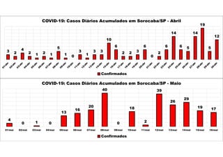 3 2
4
2 1 2 1
5
1 0
3
1
3 3
10
6
2 2 3
6
0
2
6
14
6 5
14
19
5
12
COVID-19: Casos Diários Acumulados em Sorocaba/SP - Abril
Confirmados
4
0 1 0
13
16
20
40
0
18
2
39
26
29
19 17
01/mai 02/mai 03/mai 04/mai 05/mai 06/mai 07/mai 08/mai 09/mai 10/mai 11/mai 12/mai 13/mai 14/mai 15/mai 16/mai
COVID-19: Casos Diários Acumulados em Sorocaba/SP - Maio
Confirmados
 