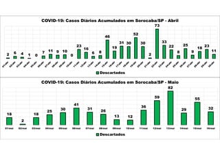 2 6 4 1 0
7 11 9 10
0
23
16
6 8
46
19
31 30
52
30
2
73
33
22
8
25
9
18
23
11
COVID-19: Casos Diários Acumulados em Sorocaba/SP - Abril
Descartados
18
2
18
25
30
41
31
26
13 12
36
59
82
29
55
32
01/mai 02/mai 03/mai 04/mai 05/mai 06/mai 07/mai 08/mai 09/mai 10/mai 11/mai 12/mai 13/mai 14/mai 15/mai 16/mai
COVID-19: Casos Diários Acumulados em Sorocaba/SP - Maio
Descartados
 