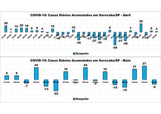 30
1
15 20 18
6 8 4
-3
16
-16
-9 -7
10
-36
-8
-17
-27
-35
-19
9
-59
-27
-40
7
-10
39
-13
6 3
COVID-19: Casos Diários Acumulados em Sorocaba/SP - Abril
Suspeito
8 8
-7
24
-13
-22
16
-1
24
-2
16
-10
-15
21
27
-9
01/mai 02/mai 03/mai 04/mai 05/mai 06/mai 07/mai 08/mai 09/mai 10/mai 11/mai 12/mai 13/mai 14/mai 15/mai 16/mai
COVID-19: Casos Diários Acumulados em Sorocaba/SP - Maio
Suspeito
 