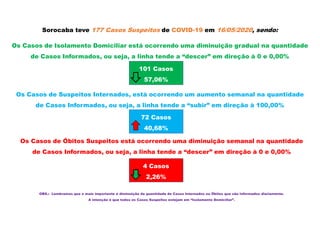 Sorocaba teve 177 Casos Suspeitos de COVID-19 em 16/05/2020, sendo:
Os Casos de Isolamento Domiciliar está ocorrendo uma diminuição gradual na quantidade
de Casos Informados, ou seja, a linha tende a “descer” em direção à 0 e 0,00%
Os Casos de Suspeitos Internados, está ocorrendo um aumento semanal na quantidade
de Casos Informados, ou seja, a linha tende a “subir” em direção à 100,00%
Os Casos de Óbitos Suspeitos está ocorrendo uma diminuição semanal na quantidade
de Casos Informados, ou seja, a linha tende a “descer” em direção à 0 e 0,00%
101 Casos
57,06%
72 Casos
40,68%
4 Casos
2,26%
OBS.: Lembramos que o mais importante é diminuição da quantidade de Casos Internados ou Óbitos que são informados diariamente.
A intenção é que todos os Casos Suspeitos estejam em “Isolamento Domiciliar”.
 