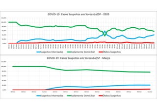 0,00%
20,00%
40,00%
60,00%
80,00%
100,00%
120,00%
18/mar 19/mar 20/mar 21/mar 22/mar 23/mar 24/mar 25/mar 26/mar 27/mar 28/mar 29/mar 30/mar 31/mar
COVID-19: Casos Suspeitos em Sorocaba/SP - Março
Suspeitos Internados Isolamento Domiciliar Óbitos Suspeitos
0,00%
20,00%
40,00%
60,00%
80,00%
100,00%
120,00%
18/mar
19/mar
20/mar
21/mar
22/mar
23/mar
24/mar
25/mar
26/mar
27/mar
28/mar
29/mar
30/mar
31/mar
01/abr
02/abr
03/abr
04/abr
05/abr
06/abr
07/abr
08/abr
09/abr
10/abr
11/abr
12/abr
13/abr
14/abr
15/abr
16/abr
17/abr
18/abr
19/abr
20/abr
21/abr
22/abr
23/abr
24/abr
25/abr
26/abr
27/abr
28/abr
29/abr
30/abr
01/mai
02/mai
03/mai
04/mai
05/mai
06/mai
07/mai
08/mai
09/mai
10/mai
11/mai
12/mai
13/mai
14/mai
15/mai
16/mai
COVID-19: Casos Suspeitos em Sorocaba/SP - 2020
Suspeitos Internados Isolamento Domiciliar Óbitos Suspeitos
 