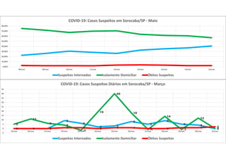 0,00%
10,00%
20,00%
30,00%
40,00%
50,00%
60,00%
70,00%
80,00%
08/mai 09/mai 10/mai 11/mai 12/mai 13/mai 14/mai 15/mai 16/mai
COVID-19: Casos Suspeitos em Sorocaba/SP - Maio
Suspeitos Internados Isolamento Domiciliar Óbitos Suspeitos
0 0 0
9
6
2 3
8
5
9
5 4
0
5
11
6
4
-2
19
40
18
-1
14
-1
12
00 0 0 1 1 0 1 1 0 0 1 1 2
-5
0
5
10
15
20
25
30
35
40
45
19/mar 20/mar 21/mar 22/mar 23/mar 24/mar 25/mar 26/mar 27/mar 28/mar 29/mar 30/mar 31/mar
COVID-19: Casos Suspeitos Diários em Sorocaba/SP - Março
Suspeitos Internados Isolamento Domiciliar Óbitos Suspeitos
 