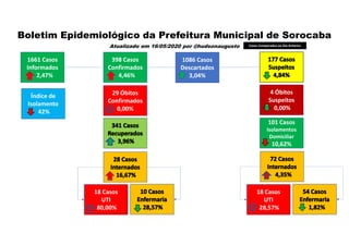 398 Casos
Confirmados
4,46%
1086 Casos
Descartados
3,04%
4 Óbitos
Suspeitos
0,00%
29 Óbitos
Confirmados
0,00%
Boletim Epidemiológico da Prefeitura Municipal de Sorocaba
Atualizado em 16/05/2020 por @hudsonaugusto
1661 Casos
Informados
2,47%
101 Casos
Isolamentos
Domiciliar
10,62%
18 Casos
UTI
80,00%
18 Casos
UTI
28,57%
Casos Comparados ao Dia Anterior
Índice de
Isolamento
42%
 