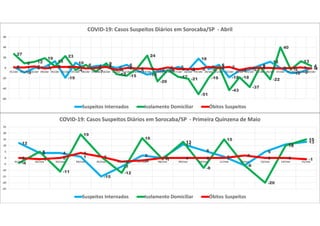 2
-9
0 2
13
-19
10
-1
4 5
0
6
-5
-13
-7 -5
2
-4
18
-2
6
-18
-5 -3
5
12
0
-10 -8
0
27
9 12
19
3
23
-4
6
-7
9
-12 -15
-1
24
-26
-4
-17
-21
-51
-19
3
-43
-18
-37
2
-22
40
-3
13
41 1 3
-1 2 2 2 -1 0 2
-4
0 -1 -1 -3
1 -2 -2 -2
2 0 2
-4
0 0 0 -1 0 1 -1
-60
-40
-20
0
20
40
60
01/abr 02/abr 03/abr 04/abr 05/abr 06/abr 07/abr 08/abr 09/abr 10/abr 11/abr 12/abr 13/abr 14/abr 15/abr 16/abr 17/abr 18/abr 19/abr 20/abr 21/abr 22/abr 23/abr 24/abr 25/abr 26/abr 27/abr 28/abr 29/abr 30/abr
COVID-19: Casos Suspeitos Diários em Sorocaba/SP - Abril
Suspeitos Internados Isolamento Domiciliar Óbitos Suspeitos
12
4 4
1
-15
-7
2
0
11
6
1
-6
5
11
13
-4
5
-11
19
1
-12
16
-1
13
-8
15
-6
-20
10
15
0 -1 0
4
1
-3 -2
0 0 0 0
2
0 0 -1
-25
-20
-15
-10
-5
0
5
10
15
20
25
01/mai 02/mai 03/mai 04/mai 05/mai 06/mai 07/mai 08/mai 09/mai 10/mai 11/mai 12/mai 13/mai 14/mai 15/mai
COVID-19: Casos Suspeitos Diários em Sorocaba/SP - Primeira Quinzena de Maio
Suspeitos Internados Isolamento Domiciliar Óbitos Suspeitos
 