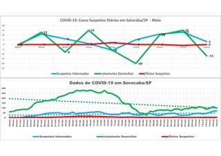 0
11
6
1
-6
5
11
13
3
-1
13
-8
15
-6
-20
10
15
-12
0 0 0 0
2
0 0 -1 0
-25
-20
-15
-10
-5
0
5
10
15
20
08/mai 09/mai 10/mai 11/mai 12/mai 13/mai 14/mai 15/mai 16/mai
COVID-19: Casos Suspeitos Diários em Sorocaba/SP - Maio
Suspeitos Internados Isolamento Domiciliar Óbitos Suspeitos
0
50
100
150
200
250
300
18/mar
19/mar
20/mar
21/mar
22/mar
23/mar
24/mar
25/mar
26/mar
27/mar
28/mar
29/mar
30/mar
31/mar
01/abr
02/abr
03/abr
04/abr
05/abr
06/abr
07/abr
08/abr
09/abr
10/abr
11/abr
12/abr
13/abr
14/abr
15/abr
16/abr
17/abr
18/abr
19/abr
20/abr
21/abr
22/abr
23/abr
24/abr
25/abr
26/abr
27/abr
28/abr
29/abr
30/abr
01/mai
02/mai
03/mai
04/mai
05/mai
06/mai
07/mai
08/mai
09/mai
10/mai
11/mai
12/mai
13/mai
14/mai
15/mai
16/mai
Dados de COVID-19 em Sorocaba/SP
Suspeitos Internados Isolamento Domiciliar Óbitos Suspeitos
 