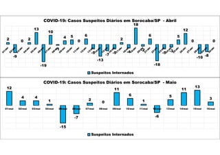 2
-9
0 2
13
-19
10
-1
4 5
0
6
-5
-13
-7
-5
2
-4
18
-2
6
-18
-5 -3
5
12
0
-10 -8
0
COVID-19: Casos Suspeitos Diários em Sorocaba/SP - Abril
Suspeitos Internados
12
4 4
1
-15
-7
2
0
11
6
1
-6
5
11
13
3
01/mai 02/mai 03/mai 04/mai 05/mai 06/mai 07/mai 08/mai 09/mai 10/mai 11/mai 12/mai 13/mai 14/mai 15/mai 16/mai
COVID-19: Casos Suspeitos Diários em Sorocaba/SP - Maio
Suspeitos Internados
 