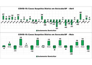 27
9 12
19
3
23
-4
6
-7
9
-12 -15
-1
24
-26
-4
-17 -21
-51
-19
3
-43
-18
-37
2
-22
40
-3
13
4
COVID-19: Casos Suspeitos Diários em Sorocaba/SP - Abril
Isolamento Domiciliar
-4
5
-11
19
1
-12
16
-1
13
-8
15
-6
-20
10
15
-12
01/mai 02/mai 03/mai 04/mai 05/mai 06/mai 07/mai 08/mai 09/mai 10/mai 11/mai 12/mai 13/mai 14/mai 15/mai 16/mai
COVID-19: Casos Suspeitos Diários em Sorocaba/SP - Maio
Isolamento Domiciliar
 