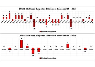 1 1
3
-1
2 2 2
-1
0
2
-4
0
-1 -1
-3
1
-2 -2 -2
2
0
2
-4
0 0 0
-1
0
1
-1
COVID-19: Casos Suspeitos Diários em Sorocaba/SP - Abril
Óbitos Suspeitos
0
-1
0
4
1
-3
-2
0 0 0 0
2
0 0
-1
0
01/mai 02/mai 03/mai 04/mai 05/mai 06/mai 07/mai 08/mai 09/mai 10/mai 11/mai 12/mai 13/mai 14/mai 15/mai 16/mai
COVID-19: Casos Suspeitos Diários em Sorocaba/SP - Maio
Óbitos Suspeitos
 