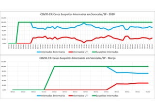 0,00%
20,00%
40,00%
60,00%
80,00%
100,00%
120,00%
18/mar 19/mar 20/mar 21/mar 22/mar 23/mar 24/mar 25/mar 26/mar 27/mar 28/mar 29/mar 30/mar 31/mar
COVID-19: Casos Suspeitos Internados em Sorocaba/SP - Março
Internados Enfermaria Internados UTI Suspeitos Internados
0,00%
20,00%
40,00%
60,00%
80,00%
100,00%
120,00%
18/mar
19/mar
20/mar
21/mar
22/mar
23/mar
24/mar
25/mar
26/mar
27/mar
28/mar
29/mar
30/mar
31/mar
01/abr
02/abr
03/abr
04/abr
05/abr
06/abr
07/abr
08/abr
09/abr
10/abr
11/abr
12/abr
13/abr
14/abr
15/abr
16/abr
17/abr
18/abr
19/abr
20/abr
21/abr
22/abr
23/abr
24/abr
25/abr
26/abr
27/abr
28/abr
29/abr
30/abr
01/mai
02/mai
03/mai
04/mai
05/mai
06/mai
07/mai
08/mai
09/mai
10/mai
11/mai
12/mai
13/mai
14/mai
15/mai
16/mai
COVID-19: Casos Suspeitos Internados em Sorocaba/SP - 2020
Internados Enfermaria Internados UTI Suspeitos Internados
 