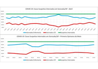 0,00%
20,00%
40,00%
60,00%
80,00%
100,00%
120,00%
COVID-19: Casos Suspeitos Internados em Sorocaba/SP - Abril
Internados Enfermaria Internados UTI Suspeitos Internados
0,00%
20,00%
40,00%
60,00%
80,00%
100,00%
120,00%
01/mai 02/mai 03/mai 04/mai 05/mai 06/mai 07/mai 08/mai 09/mai 10/mai 11/mai 12/mai 13/mai 14/mai 15/mai
COVID-19: Casos Suspeitos Internados em Sorocaba/SP – Primeira Quinzena de Maio
Internados Enfermaria Internados UTI Suspeitos Internados
 