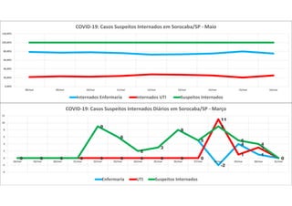 0,00%
20,00%
40,00%
60,00%
80,00%
100,00%
120,00%
08/mai 09/mai 10/mai 11/mai 12/mai 13/mai 14/mai 15/mai 16/mai
COVID-19: Casos Suspeitos Internados em Sorocaba/SP - Maio
Internados Enfermaria Internados UTI Suspeitos Internados
0 0 0 0
9
6
2
3
8
5
-2
4
1
00 0 0 0 0 0 0 0 0 0
11
1
3
00 0 0 0
9
6
2
3
8
5
9
5
4
0
-4
-2
0
2
4
6
8
10
12
18/mar 19/mar 20/mar 21/mar 22/mar 23/mar 24/mar 25/mar 26/mar 27/mar 28/mar 29/mar 30/mar 31/mar
COVID-19: Casos Suspeitos Internados Diários em Sorocaba/SP - Março
Enfermaria UTI Suspeitos Internados
 