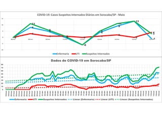 0
8
5
0
-6
4
9
13
-1
0
3
1 1
0
1
2
0
4
0
11
6
1
-6
5
11
13
3
-10
-5
0
5
10
15
08/mai 09/mai 10/mai 11/mai 12/mai 13/mai 14/mai 15/mai 16/mai
COVID-19: Casos Suspeitos Internados Diários em Sorocaba/SP - Maio
Enfermaria UTI Suspeitos Internados
0
10
20
30
40
50
60
70
80
18/mar
19/mar
20/mar
21/mar
22/mar
23/mar
24/mar
25/mar
26/mar
27/mar
28/mar
29/mar
30/mar
31/mar
01/abr
02/abr
03/abr
04/abr
05/abr
06/abr
07/abr
08/abr
09/abr
10/abr
11/abr
12/abr
13/abr
14/abr
15/abr
16/abr
17/abr
18/abr
19/abr
20/abr
21/abr
22/abr
23/abr
24/abr
25/abr
26/abr
27/abr
28/abr
29/abr
30/abr
01/mai
02/mai
03/mai
04/mai
05/mai
06/mai
07/mai
08/mai
09/mai
10/mai
11/mai
12/mai
13/mai
14/mai
15/mai
16/mai
Dados de COVID-19 em Sorocaba/SP
Enfermaria UTI Suspeitos Internados Linear (Enfermaria) Linear (UTI) Linear (Suspeitos Internados)
 
