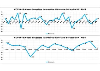 2
-9
5
0
13
-19
12
-3
1
3
0
6
-2
-11
-2 -3
3
-1
13
-2
5
-18
-6
-2
2
10
-2
-9
-4
2
-25
-20
-15
-10
-5
0
5
10
15
COVID-19: Casos Suspeitos Internados Diários em Sorocaba/SP - Abril
Enfermaria
10
4 5
2
-19
-5
5
0
8
5
0
-6
4
9
13
-1
-25
-20
-15
-10
-5
0
5
10
15
01/mai 02/mai 03/mai 04/mai 05/mai 06/mai 07/mai 08/mai 09/mai 10/mai 11/mai 12/mai 13/mai 14/mai 15/mai 16/mai
COVID-19: Casos Suspeitos Internados Diários em Sorocaba/SP - Maio
Enfermaria
 