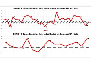 0 0
-5
2
0 0
-2
2
3
2
0 0
-3
-2
-5
-2
-1
-3
5
0
1
0
1
-1
3
2 2
-1
-4
-2
-6
-4
-2
0
2
4
6
COVID-19: Casos Suspeitos Internados Diários em Sorocaba/SP - Abril
UTI
2
0
-1 -1
4
-2
-3
0
3
1 1
0
1
2
0
4
-4
-3
-2
-1
0
1
2
3
4
5
01/mai 02/mai 03/mai 04/mai 05/mai 06/mai 07/mai 08/mai 09/mai 10/mai 11/mai 12/mai 13/mai 14/mai 15/mai 16/mai
COVID-19: Casos Suspeitos Internados Diários em Sorocaba/SP - Maio
UTI
 