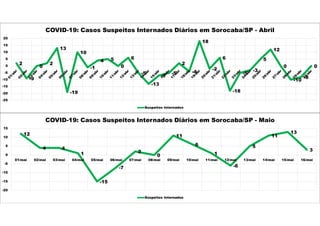 2
-9
0
2
13
-19
10
-1
4 5
0
6
-5
-13
-7
-5
2
-4
18
-2
6
-18
-5
-3
5
12
0
-10
-8
0
-25
-20
-15
-10
-5
0
5
10
15
20
COVID-19: Casos Suspeitos Internados Diários em Sorocaba/SP - Abril
Suspeitos Internados
12
4 4
1
-15
-7
2
0
11
6
1
-6
5
11
13
3
-20
-15
-10
-5
0
5
10
15
01/mai 02/mai 03/mai 04/mai 05/mai 06/mai 07/mai 08/mai 09/mai 10/mai 11/mai 12/mai 13/mai 14/mai 15/mai 16/mai
COVID-19: Casos Suspeitos Internados Diários em Sorocaba/SP - Maio
Suspeitos Internados
 