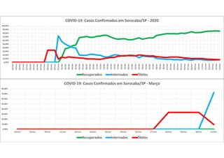 0,00%
10,00%
20,00%
30,00%
40,00%
50,00%
60,00%
70,00%
80,00%
18/mar 19/mar 20/mar 21/mar 22/mar 23/mar 24/mar 25/mar 26/mar 27/mar 28/mar 29/mar 30/mar 31/mar
COVID-19: Casos Confirmados em Sorocaba/SP - Março
Recuperados Internados Óbitos
0,00%
10,00%
20,00%
30,00%
40,00%
50,00%
60,00%
70,00%
80,00%
90,00%
100,00%
18/mar
19/mar
20/mar
21/mar
22/mar
23/mar
24/mar
25/mar
26/mar
27/mar
28/mar
29/mar
30/mar
31/mar
01/abr
02/abr
03/abr
04/abr
05/abr
06/abr
07/abr
08/abr
09/abr
10/abr
11/abr
12/abr
13/abr
14/abr
15/abr
16/abr
17/abr
18/abr
19/abr
20/abr
21/abr
22/abr
23/abr
24/abr
25/abr
26/abr
27/abr
28/abr
29/abr
30/abr
01/mai
02/mai
03/mai
04/mai
05/mai
06/mai
07/mai
08/mai
09/mai
10/mai
11/mai
12/mai
13/mai
14/mai
15/mai
16/mai
COVID-19: Casos Confirmados em Sorocaba/SP - 2020
Recuperados Internados Óbitos
 