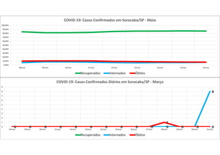 0,00%
10,00%
20,00%
30,00%
40,00%
50,00%
60,00%
70,00%
80,00%
90,00%
100,00%
08/mai 09/mai 10/mai 11/mai 12/mai 13/mai 14/mai 15/mai 16/mai
COVID-19: Casos Confirmados em Sorocaba/SP - Maio
Recuperados Internados Óbitos
0 0 0 0 0 0 0 0 0 0 0 0 0 00 0 0 0 0 0 0 0 0 0 0 0 0
8
0 0 0 0 0 0 0 0 0 0
1
0 0 00
1
2
3
4
5
6
7
8
9
18/mar 19/mar 20/mar 21/mar 22/mar 23/mar 24/mar 25/mar 26/mar 27/mar 28/mar 29/mar 30/mar 31/mar
COVID-19: Casos Confirmados Diários em Sorocaba/SP - Março
Recuperados Internados Óbitos
 