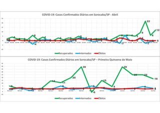 2
4
2 2 1
6
1
4
0 0
3
1
3 2
5
2
0
2 2 2
0
3
6 6 6 5
9
22
6
12
0 0 1 0 0
-4
0 1 1 0 0 0 -1 0
3 3
0 -1 0
3
0 -1
-3
6
0 0
2
-3
-1 01 0 1 0 0 0 0 0 0 0 0 0 1 1 2 1 2 1 1 1 0 0
3 2
0 0
3
0 0 0
-10
-5
0
5
10
15
20
25
01/abr 02/abr 03/abr 04/abr 05/abr 06/abr 07/abr 08/abr 09/abr 10/abr 11/abr 12/abr 13/abr 14/abr 15/abr 16/abr 17/abr 18/abr 19/abr 20/abr 21/abr 22/abr 23/abr 24/abr 25/abr 26/abr 27/abr 28/abr 29/abr 30/abr
COVID-19: Casos Confirmados Diários em Sorocaba/SP - Abril
Recuperados Internados Óbitos
5
0 1 -1
14
11
20
39
-6
15
4
39
25 25
18
-1 1
-3
1 -1
5
-1 0
5
1
-2 0 0
4
10 2 0 0 0 0 1 1 1 2 0 0 1 0 0
-10
-5
0
5
10
15
20
25
30
35
40
45
01/mai 02/mai 03/mai 04/mai 05/mai 06/mai 07/mai 08/mai 09/mai 10/mai 11/mai 12/mai 13/mai 14/mai 15/mai
COVID-19: Casos Confirmados Diários em Sorocaba/SP – Primeira Quinzena de Maio
Recuperados Internados Óbitos
 