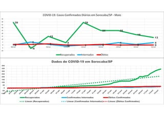 39
-6
15
4
39
25 25
18
13
0
5
1
-2 0 0
4
1
4
1 1 2 0 0 1 0 0 0
-10
-5
0
5
10
15
20
25
30
35
40
45
08/mai 09/mai 10/mai 11/mai 12/mai 13/mai 14/mai 15/mai 16/mai
COVID-19: Casos Confirmados Diários em Sorocaba/SP - Maio
Recuperados Internados Óbitos
-100
-50
0
50
100
150
200
250
300
350
400
Dados de COVID-19 em Sorocaba/SP
Recuperados Confirmados Internados Óbitos Confirmados
Linear (Recuperados) Linear (Confirmados Internados) Linear (Óbitos Confirmados)
 