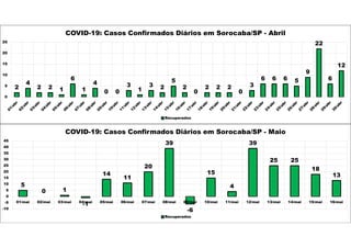 2
4
2 2 1
6
1
4
0 0
3
1
3 2
5
2
0
2 2 2
0
3
6 6 6 5
9
22
6
12
0
5
10
15
20
25
COVID-19: Casos Confirmados Diários em Sorocaba/SP - Abril
Recuperados
5
0 1
-1
14
11
20
39
-6
15
4
39
25 25
18
13
-10
-5
0
5
10
15
20
25
30
35
40
45
01/mai 02/mai 03/mai 04/mai 05/mai 06/mai 07/mai 08/mai 09/mai 10/mai 11/mai 12/mai 13/mai 14/mai 15/mai 16/mai
COVID-19: Casos Confirmados Diários em Sorocaba/SP - Maio
Recuperados
 