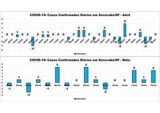 0 0
1
0 0
-4
0
1 1
0 0 0
-1
0
3 3
0
-1
0
3
0
-1
-3
6
0 0
2
-3
-1
0
-6
-4
-2
0
2
4
6
8
COVID-19: Casos Confirmados Diários em Sorocaba/SP - Abril
Internados
-1
1
-3
1
-1
5
-1
0
5
1
-2
0 0
4
1
4
-4
-3
-2
-1
0
1
2
3
4
5
6
01/mai 02/mai 03/mai 04/mai 05/mai 06/mai 07/mai 08/mai 09/mai 10/mai 11/mai 12/mai 13/mai 14/mai 15/mai 16/mai
COVID-19: Casos Confirmados Diários em Sorocaba/SP - Maio
Internados
 
