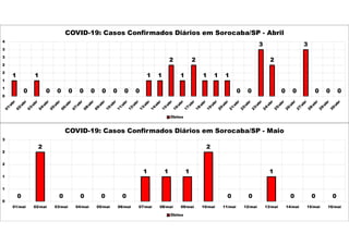 1
0
1
0 0 0 0 0 0 0 0 0
1 1
2
1
2
1 1 1
0 0
3
2
0 0
3
0 0 0
0
1
1
2
2
3
3
4
COVID-19: Casos Confirmados Diários em Sorocaba/SP - Abril
Óbitos
0
2
0 0 0 0
1 1 1
2
0 0
1
0 0 0
0
1
1
2
2
3
01/mai 02/mai 03/mai 04/mai 05/mai 06/mai 07/mai 08/mai 09/mai 10/mai 11/mai 12/mai 13/mai 14/mai 15/mai 16/mai
COVID-19: Casos Confirmados Diários em Sorocaba/SP - Maio
Óbitos
 