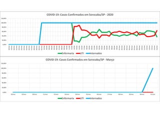0,00%
20,00%
40,00%
60,00%
80,00%
100,00%
120,00%
18/mar 19/mar 20/mar 21/mar 22/mar 23/mar 24/mar 25/mar 26/mar 27/mar 28/mar 29/mar 30/mar 31/mar
COVID-19: Casos Confirmados em Sorocaba/SP - Março
Enfermaria UTI Internados
0,00%
20,00%
40,00%
60,00%
80,00%
100,00%
120,00%
18/mar
19/mar
20/mar
21/mar
22/mar
23/mar
24/mar
25/mar
26/mar
27/mar
28/mar
29/mar
30/mar
31/mar
01/abr
02/abr
03/abr
04/abr
05/abr
06/abr
07/abr
08/abr
09/abr
10/abr
11/abr
12/abr
13/abr
14/abr
15/abr
16/abr
17/abr
18/abr
19/abr
20/abr
21/abr
22/abr
23/abr
24/abr
25/abr
26/abr
27/abr
28/abr
29/abr
30/abr
01/mai
02/mai
03/mai
04/mai
05/mai
06/mai
07/mai
08/mai
09/mai
10/mai
11/mai
12/mai
13/mai
14/mai
15/mai
16/mai
COVID-19: Casos Confirmados em Sorocaba/SP - 2020
Enfermaria UTI Internados
 
