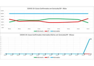 0,00%
20,00%
40,00%
60,00%
80,00%
100,00%
120,00%
08/mai 09/mai 10/mai 11/mai 12/mai 13/mai 14/mai 15/mai 16/mai
COVID-19: Casos Confirmados em Sorocaba/SP - Maio
Enfermaria UTI Internados
0 0 0 0 0 0 0 0 0 0 0 0 0
8
0 0 0 0 0 0 0 0 0 0 0 0 0 00 0 0 0 0 0 0 0 0 0 0 0 0
8
0
1
2
3
4
5
6
7
8
9
18/mar 19/mar 20/mar 21/mar 22/mar 23/mar 24/mar 25/mar 26/mar 27/mar 28/mar 29/mar 30/mar 31/mar
COVID-19: Casos Confirmados Internados Diários em Sorocaba/SP - Março
Enfermaria UTI Internados
 