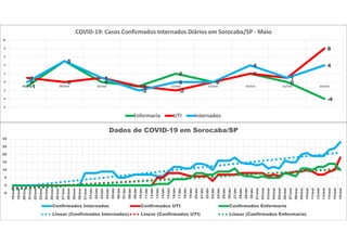 -1
5
0
-1
2
0
2
0
-4
1
0
1
-1
-2
0
2
1
8
0
5
1
-2
0 0
4
1
4
-6
-4
-2
0
2
4
6
8
10
08/mai 09/mai 10/mai 11/mai 12/mai 13/mai 14/mai 15/mai 16/mai
COVID-19: Casos Confirmados Internados Diários em Sorocaba/SP - Maio
Enfermaria UTI Internados
-5
0
5
10
15
20
25
30
18/mar
19/mar
20/mar
21/mar
22/mar
23/mar
24/mar
25/mar
26/mar
27/mar
28/mar
29/mar
30/mar
31/mar
01/abr
02/abr
03/abr
04/abr
05/abr
06/abr
07/abr
08/abr
09/abr
10/abr
11/abr
12/abr
13/abr
14/abr
15/abr
16/abr
17/abr
18/abr
19/abr
20/abr
21/abr
22/abr
23/abr
24/abr
25/abr
26/abr
27/abr
28/abr
29/abr
30/abr
01/mai
02/mai
03/mai
04/mai
05/mai
06/mai
07/mai
08/mai
09/mai
10/mai
11/mai
12/mai
13/mai
14/mai
15/mai
16/mai
Dados de COVID-19 em Sorocaba/SP
Confirmados Internados Confirmados UTI Confirmados Enfermaria
Linear (Confirmados Internados) Linear (Confirmados UTI) Linear (Confirmados Enfermaria)
 