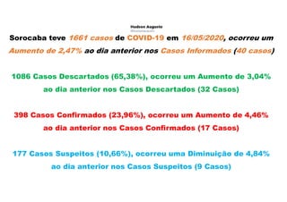 Sorocaba teve 1661 casos de COVID-19 em 16/05/2020, ocorreu um
Aumento de 2,47% ao dia anterior nos Casos Informados (40 casos)
1086 Casos Descartados (65,38%), ocorreu um Aumento de 3,04%
ao dia anterior nos Casos Descartados (32 Casos)
398 Casos Confirmados (23,96%), ocorreu um Aumento de 4,46%
ao dia anterior nos Casos Confirmados (17 Casos)
177 Casos Suspeitos (10,66%), ocorreu uma Diminuição de 4,84%
ao dia anterior nos Casos Suspeitos (9 Casos)
 