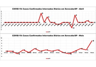 0 0 0 0 0 0 0 0 0 0 0 0
5
0
3
0 0
-1 -1
0 0 0
-3
4
0 0 0
1
0 0
-4
-3
-2
-1
0
1
2
3
4
5
6
COVID-19: Casos Confirmados Internados Diários em Sorocaba/SP - Abril
UTI
0 0
-2
1
-1
2
0
1
0
1
-1
-2
0
2
1
8
-4
-2
0
2
4
6
8
10
01/mai 02/mai 03/mai 04/mai 05/mai 06/mai 07/mai 08/mai 09/mai 10/mai 11/mai 12/mai 13/mai 14/mai 15/mai 16/mai
COVID-19: Casos Confirmados Internados Diários em Sorocaba/SP - Maio
UTI
 