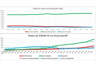 0,00%
10,00%
20,00%
30,00%
40,00%
50,00%
60,00%
70,00%
80,00%
90,00%
100,00%
01/mai 02/mai 03/mai 04/mai 05/mai 06/mai 07/mai 08/mai 09/mai 10/mai 11/mai 12/mai 13/mai 14/mai 15/mai 16/mai
COVID-19: Taxas em Sorocaba/SP - Maio
Taxa de Letalidade Taxa de Recuperação Taxa de Internação
-400
-200
0
200
400
600
800
1000
1200
Dados de COVID-19 em Sorocaba/SP
Confirmados Descartados Suspeito
Linear (Confirmados) Linear (Descartados) Linear (Suspeito)
 