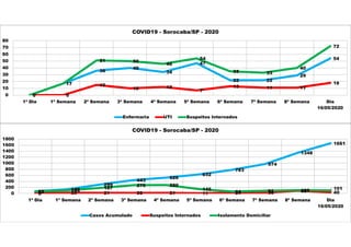 72 142
299
443
526
632
783
974
1348
1661
0 25 21 20 21 11 24 30 88 4062 105
187
276 280
145
64 91 108 101
0
200
400
600
800
1000
1200
1400
1600
1800
1ª Dia 1ª Semana 2ª Semana 3ª Semana 4ª Semana 5ª Semana 6ª Semana 7ª Semana 8ª Semana Dia
16/05/2020
COVID19 - Sorocaba/SP - 2020
Casos Acumulado Suspeitos Internados Isolamento Domiciliar
0
17
36
40
34
47
22 22
29
54
0 0
15
10 12
7
13 11 11
18
0
17
51 50
46
54
35 33
40
72
0
10
20
30
40
50
60
70
80
1ª Dia 1ª Semana 2ª Semana 3ª Semana 4ª Semana 5ª Semana 6ª Semana 7ª Semana 8ª Semana Dia
16/05/2020
COVID19 - Sorocaba/SP - 2020
Enfermaria UTI Suspeitos Internados
 