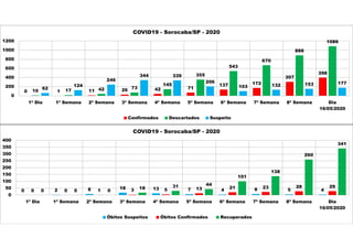 0 1 11 26 42 71
137 172
307
398
10 17 42 73
145
355
543
670
888
1086
62
124
246
344 339
206
103 132 153 177
0
200
400
600
800
1000
1200
1ª Dia 1ª Semana 2ª Semana 3ª Semana 4ª Semana 5ª Semana 6ª Semana 7ª Semana 8ª Semana Dia
16/05/2020
COVID19 - Sorocaba/SP - 2020
Confirmados Descartados Suspeito
0 2 8 18 13 7 4 8 5 40 0 1 3 5 13 21 23 28 29
0 0 0
18 31 44
101
138
260
341
0
50
100
150
200
250
300
350
400
1ª Dia 1ª Semana 2ª Semana 3ª Semana 4ª Semana 5ª Semana 6ª Semana 7ª Semana 8ª Semana Dia
16/05/2020
COVID19 - Sorocaba/SP - 2020
Óbitos Suspeitos Óbitos Confirmados Recuperados
 
