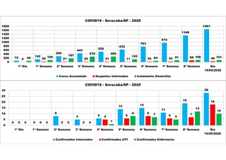 72 142
299
443
526
632
783
974
1348
1661
0 25 21 20 21 11 24 30 88 4062 105
187
276 280
145
64 91 108 101
0
200
400
600
800
1000
1200
1400
1600
1800
1ª Dia 1ª Semana 2ª Semana 3ª Semana 4ª Semana 5ª Semana 6ª Semana 7ª Semana 8ª Semana Dia
16/05/2020
COVID19 - Sorocaba/SP - 2020
Casos Acumulado Suspeitos Internados Isolamento Domiciliar
0 0
8
5 6
14 15
11
19
28
0 0 0 0
5 6
8
6 7
18
0 0 0 0 1
8 7
5
12
10
0
5
10
15
20
25
30
1ª Dia 1ª Semana 2ª Semana 3ª Semana 4ª Semana 5ª Semana 6ª Semana 7ª Semana 8ª Semana Dia
16/05/2020
COVID19 - Sorocaba/SP - 2020
Confirmados Internados Confirmados UTI Confirmados Enfermaria
 