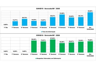 0,00%
13,71%
20,73%
14,53% 13,57%
26,21%
33,98%
25,00% 26,14%
40,68%
1ª Dia 1ª Semana 2ª Semana 3ª Semana 4ª Semana 5ª Semana 6ª Semana 7ª Semana 8ª Semana Dia
16/05/2020
COVID19 - Sorocaba/SP - 2020
Taxa de Internação
0,00% 0,00% 0,00%
80,00%
73,91%
87,04%
62,86% 66,67%
72,50% 75,00%
1ª Dia 1ª Semana 2ª Semana 3ª Semana 4ª Semana 5ª Semana 6ª Semana 7ª Semana 8ª Semana Dia
16/05/2020
COVID19 - Sorocaba/SP - 2020
Suspeitos Internados em Enfermaria
 