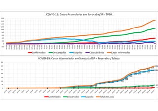 0 0 0 0 0 0 0 0 0 0 0 0 0 0 1 1 2 3 3 3 3 110 0 0 0 6 6 7 7 10 13 13 13 13 14 17 17 18 28 30 30 31 42
1 2 3 5 16 23 28 31
62 67 78 84
98 103
124
168
195 199
222 227
244 246
1 2 3 5
22 29 35 38
72 80 91 97
111 117
142
186
215
230
255 260
278
299
0
50
100
150
200
250
300
350
COVID-19: Casos Acumulados em Sorocaba/SP – Fevereiro / Março
Confirmados Descartados Suspeito Total de Casos
-200
0
200
400
600
800
1000
1200
1400
1600
1800
18/mar
19/mar
20/mar
21/mar
22/mar
23/mar
24/mar
25/mar
26/mar
27/mar
28/mar
29/mar
30/mar
31/mar
01/abr
02/abr
03/abr
04/abr
05/abr
06/abr
07/abr
08/abr
09/abr
10/abr
11/abr
12/abr
13/abr
14/abr
15/abr
16/abr
17/abr
18/abr
19/abr
20/abr
21/abr
22/abr
23/abr
24/abr
25/abr
26/abr
27/abr
28/abr
29/abr
30/abr
01/mai
02/mai
03/mai
04/mai
05/mai
06/mai
07/mai
08/mai
09/mai
10/mai
11/mai
12/mai
13/mai
14/mai
15/mai
16/mai
COVID-19: Casos Acumulados em Sorocaba/SP - 2020
Confirmados Descartados Suspeito Casos Diários Casos Informados
 