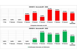 0,00% 0,00% 0,00%
20,00%
26,09%
12,96%
37,14%
33,33%
27,50%
25,00%
1ª Dia 1ª Semana 2ª Semana 3ª Semana 4ª Semana 5ª Semana 6ª Semana 7ª Semana 8ª Semana Dia
16/05/2020
COVID19 - Sorocaba/SP - 2020
Suspeitos Internados em UTI
0,00% 0,00% 0,00% 0,00%
16,67%
57,14%
46,67% 45,45%
63,16%
35,71%
1ª Dia 1ª Semana 2ª Semana 3ª Semana 4ª Semana 5ª Semana 6ª Semana 7ª Semana 8ª Semana Dia
16/05/2020
COVID19 - Sorocaba/SP - 2020
Confirmados Internados em Enfermaria
 