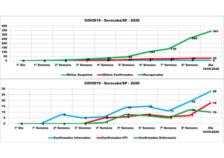 0 2 8 18 13 7 4 8 5 40 0 1 3 5 13 21 23 28 29
0 0 0
18 31 44
101
138
260
341
0
50
100
150
200
250
300
350
400
1ª Dia 1ª Semana 2ª Semana 3ª Semana 4ª Semana 5ª Semana 6ª Semana 7ª Semana 8ª Semana Dia
16/05/2020
COVID19 - Sorocaba/SP - 2020
Óbitos Suspeitos Óbitos Confirmados Recuperados
0 0
8
5 6
14 15
11
19
28
0 0 0 0
5 6
8
6 7
18
0 0 0 0 1
8 7
5
12
10
0
5
10
15
20
25
30
1ª Dia 1ª Semana 2ª Semana 3ª Semana 4ª Semana 5ª Semana 6ª Semana 7ª Semana 8ª Semana Dia
16/05/2020
COVID19 - Sorocaba/SP - 2020
Confirmados Internados Confirmados UTI Confirmados Enfermaria
 
