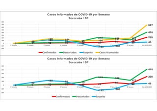 0 1 10 15 16 29 66 35
226
0 7 25 31 72
210 188
127
416
0
62
122 98
-5
-133 -103
29 45
0
70
157 144
83 106
151 191
687
-200
-100
0
100
200
300
400
500
600
700
800
1ª Semana 2ª Semana 3ª Semana 4ª Semana 5ª Semana 6ª Semana 7ª Semana 8ª Semana Dia 16/05/2020
Casos Informados de COVID-19 por Semana
Sorocaba / SP
Confirmados Descartados Suspeito Casos Acumulado
0 1 10 15 16 29
66
35
226
0 7 25 31
72
210 188
127
416
0
62
122 98
-5
-133 -103
29 45
-200
-100
0
100
200
300
400
500
1ª Semana 2ª Semana 3ª Semana 4ª Semana 5ª Semana 6ª Semana 7ª Semana 8ª Semana Dia 16/05/2020
Casos Informados de COVID-19 por Semana
Sorocaba / SP
Confirmados Descartados Suspeito
 