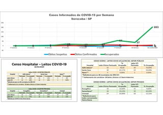 0 2 6 10
-5 -6 -3 4 -40 0 1 2 2 8 8 2 60 0 0
18 13 13
57
37
203
-50
0
50
100
150
200
250
1ª Semana 2ª Semana 3ª Semana 4ª Semana 5ª Semana 6ª Semana 7ª Semana 8ª Semana Dia 16/05/2020
Casos Informados de COVID-19 por Semana
Sorocaba / SP
Óbitos Suspeitos Óbitos Confirmados Recuperados
 